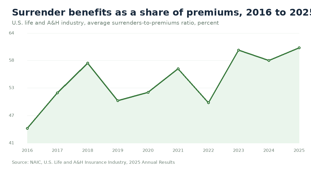 Line chart of the U.S. life insurance industry average surrenders-to-premiums ratio from 43.9 percent in 2016 to 61.1 percent in 2025, per NAIC annual results.
