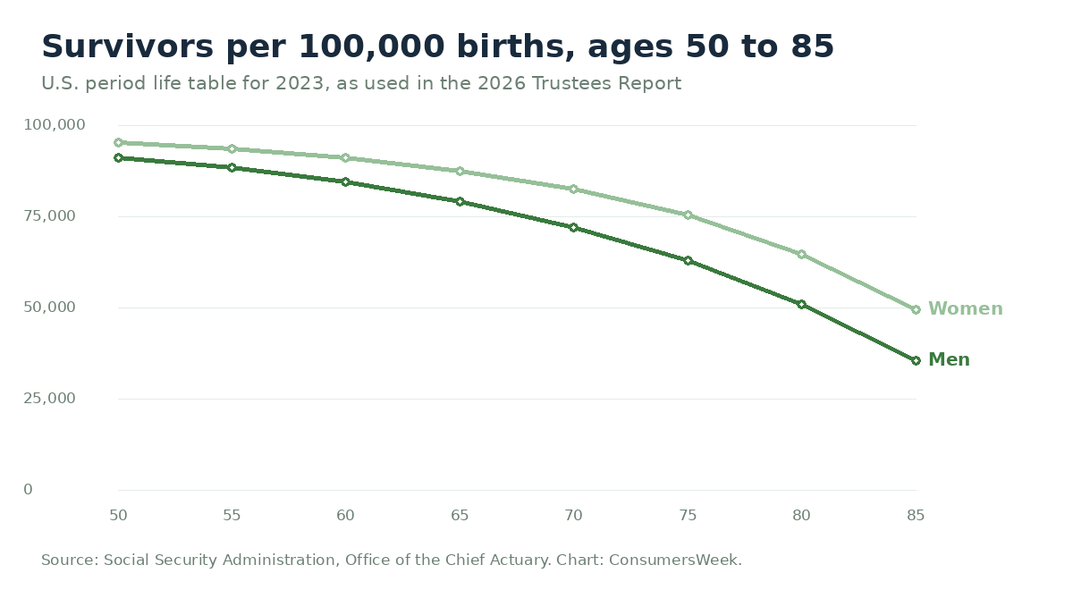 Line chart of the Social Security period life table for 2023 showing survivors per 100,000 births at exact ages 50 through 85, falling from 91,126 men and 95,269 women at age 50 to 35,529 men and 49,469 women at age 85.
