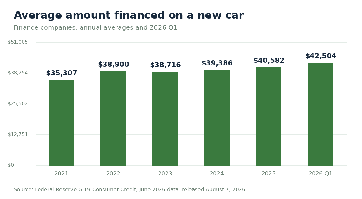 Bar chart of the average amount financed on a new car at finance companies: ,307 in 2021, ,900 in 2022, ,716 in 2023, ,386 in 2024, ,582 in 2025 and ,504 in the first quarter of 2026. Source: Federal Reserve G.19.