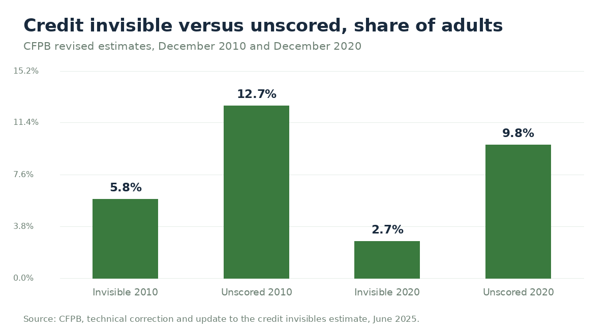 Bar chart of CFPB revised estimates as a share of U.S. adults: credit invisible 5.8 percent in December 2010 and 2.7 percent in December 2020, unscored 12.7 percent in December 2010 and 9.8 percent in December 2020. Source: CFPB technical correction, June 2025.