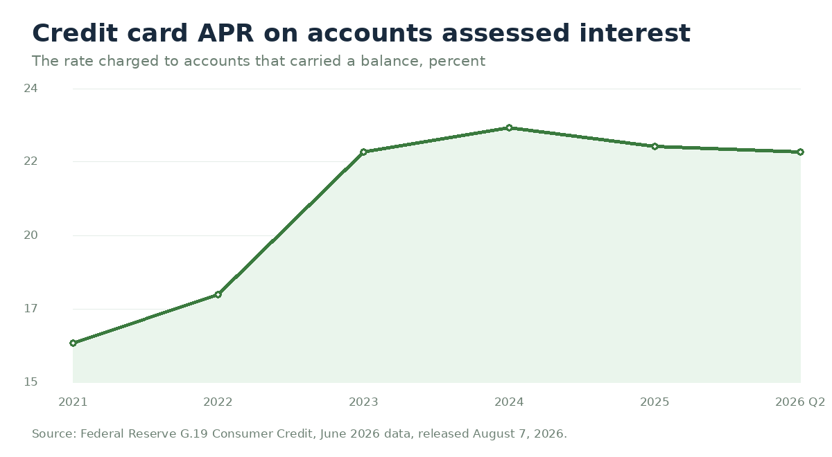 Line chart of the average credit card APR on accounts assessed interest: 16.45 percent in 2021, 17.91 in 2022, 22.15 in 2023, 22.89 in 2024, 22.32 in 2025 and 22.15 in the second quarter of 2026. Source: Federal Reserve G.19.
