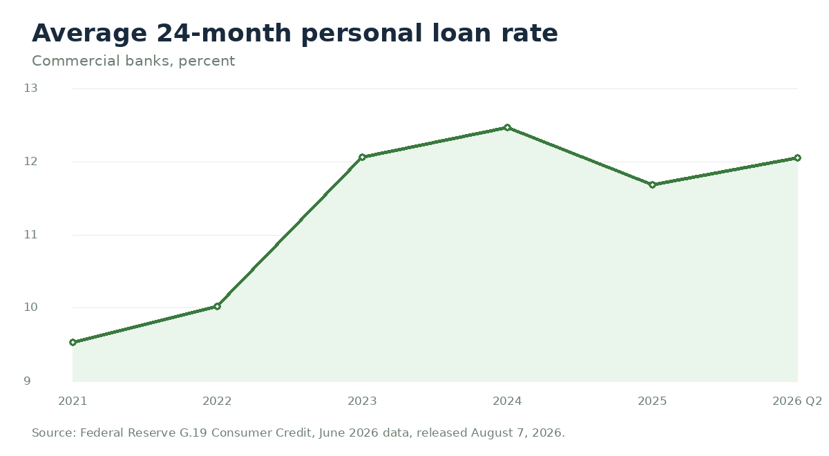 Line chart of the average 24-month personal loan rate at commercial banks: 9.38 percent in 2021, 9.87 in 2022, 11.87 in 2023, 12.27 in 2024, 11.50 in 2025 and 11.86 in the second quarter of 2026. Source: Federal Reserve G.19.