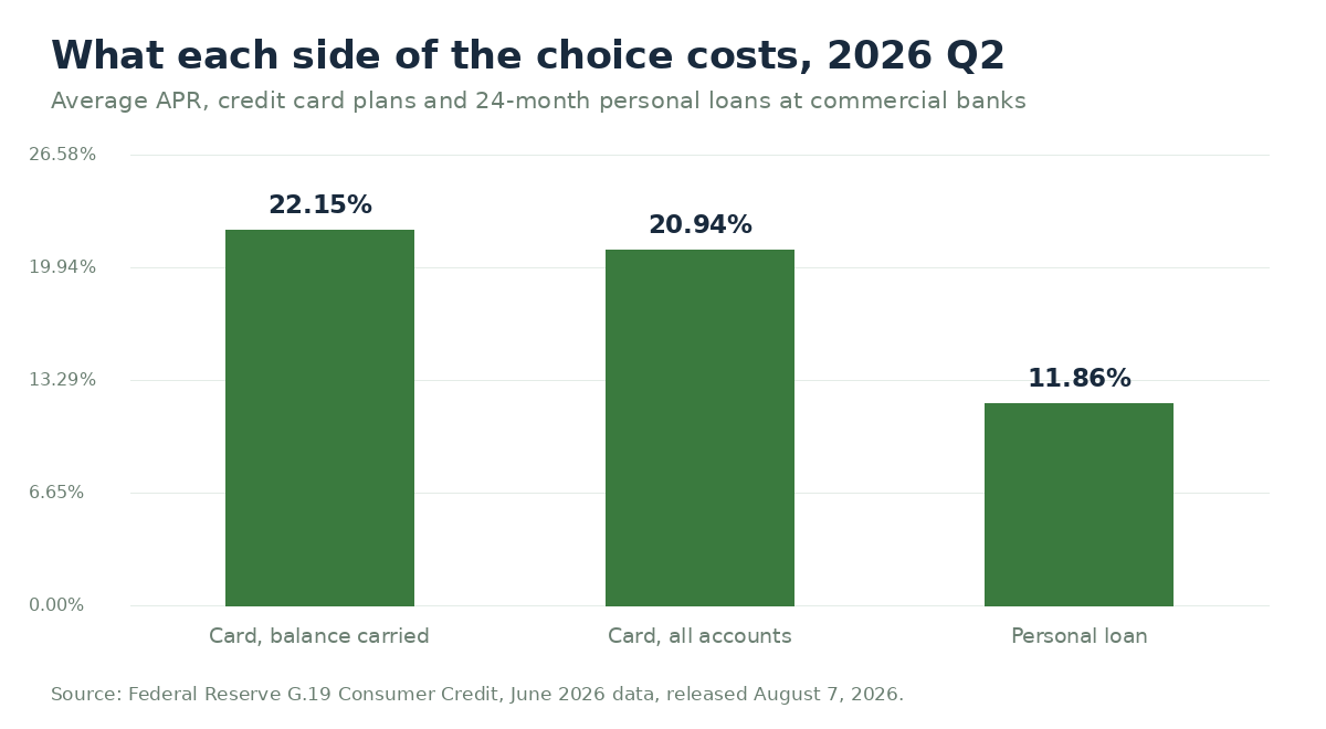 Bar chart of average annual percentage rates in the second quarter of 2026: credit card accounts assessed interest 22.15 percent, credit card all accounts 20.94 percent, and 24-month personal loans at commercial banks 11.86 percent. Source: Federal Reserve G.19.