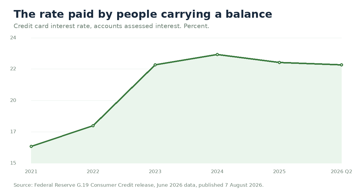 Line chart of the Federal Reserve credit card interest rate for accounts assessed interest, rising from 16.45 percent in 2021 to a peak of 22.89 percent in 2024 and standing at 22.15 percent in the second quarter of 2026.