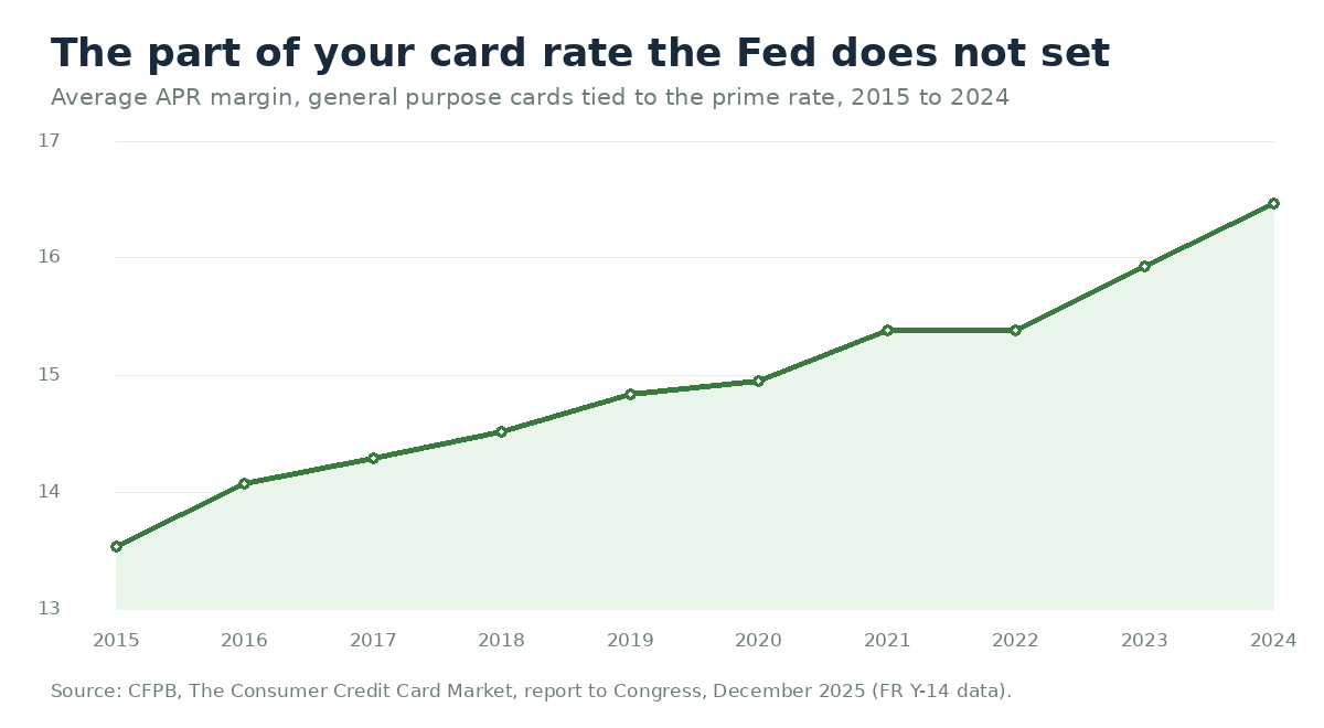 Line chart showing the average APR margin on general purpose credit cards tied to the prime rate rising every year from 13.7 percent in 2015 to 16.4 percent in 2024.