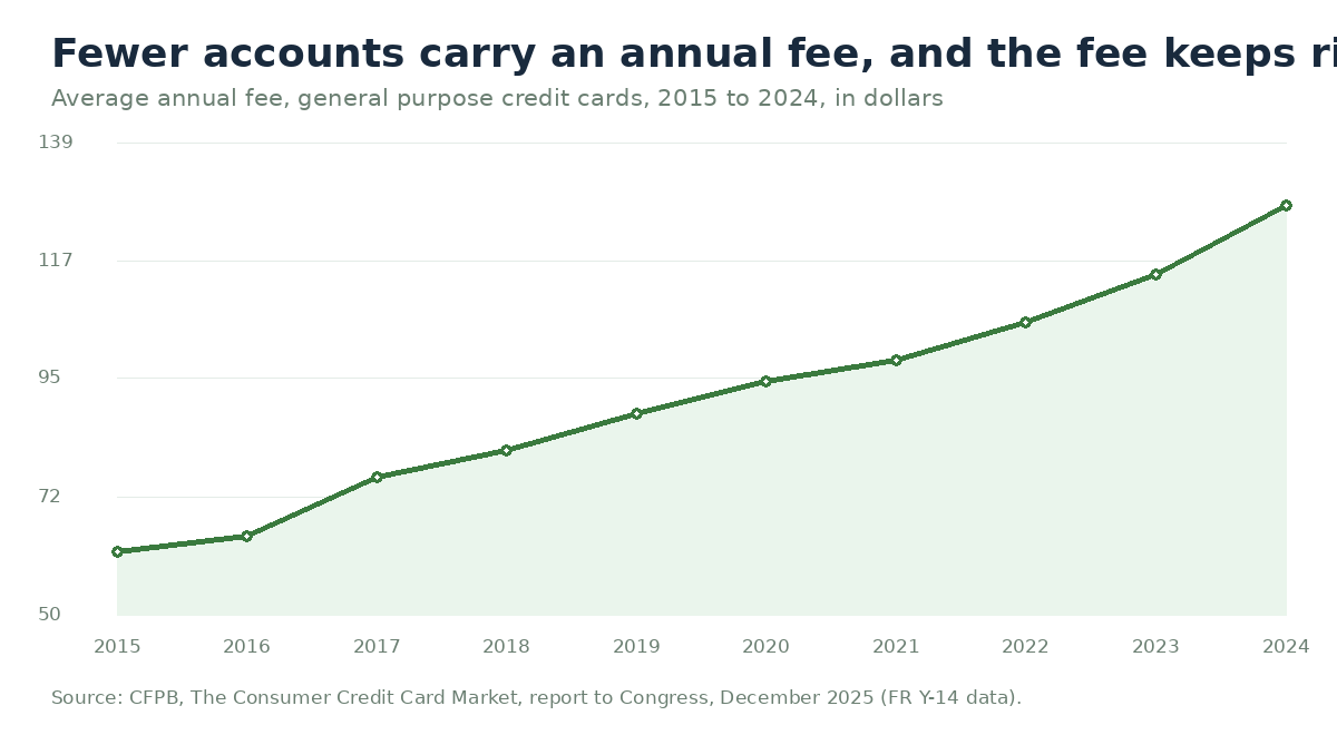 Line chart showing the average annual fee on general purpose credit cards rising every year from $62 in 2015 to $127 in 2024.