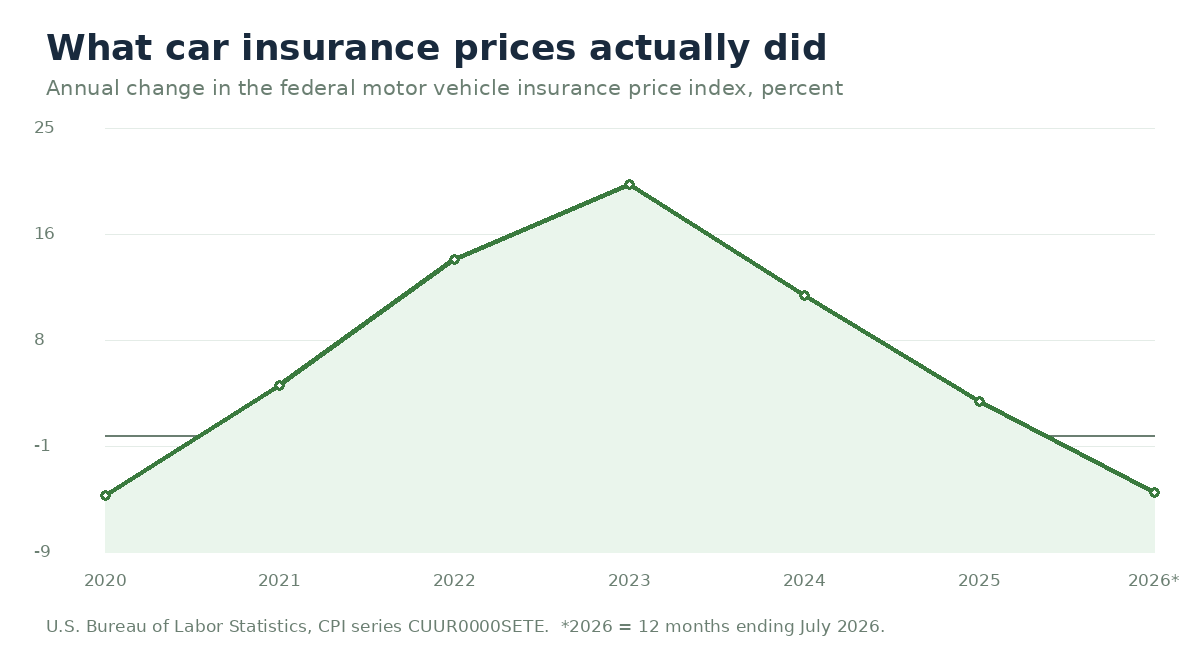 Line chart of the annual percent change in the US motor vehicle insurance consumer price index from 2020 through July 2026, showing a decline in 2020, a sharp rise peaking at 20.3 percent in 2023, then a fall to negative 4.5 percent in 2026.