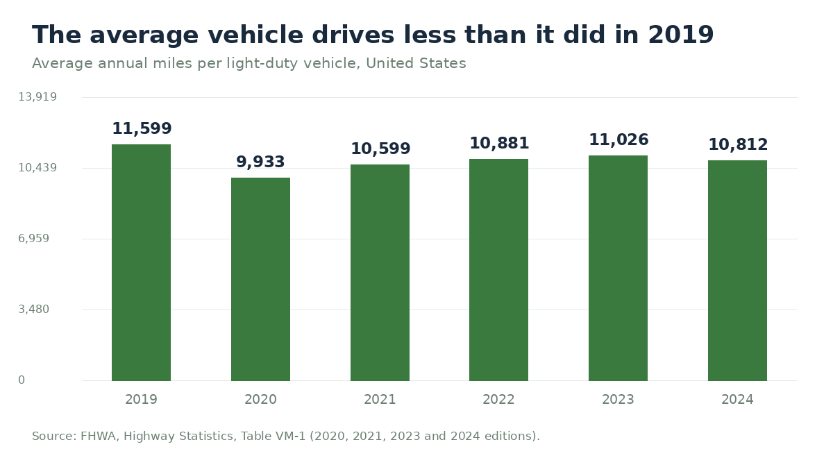 Bar chart of average annual miles per light-duty vehicle in the United States: 11,599 in 2019, 9,933 in 2020, 10,599 in 2021, 10,881 in 2022, 11,026 in 2023 and 10,812 in 2024. Source: FHWA Highway Statistics Table VM-1.
