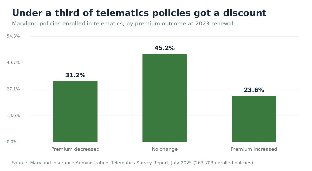 Bar chart of Maryland telematics policy outcomes at 2023 renewal: 31.2 percent saw a premium decrease, 45.2 percent saw no change and 23.6 percent saw a premium increase. Source: Maryland Insurance Administration Telematics Survey Report, July 2025.